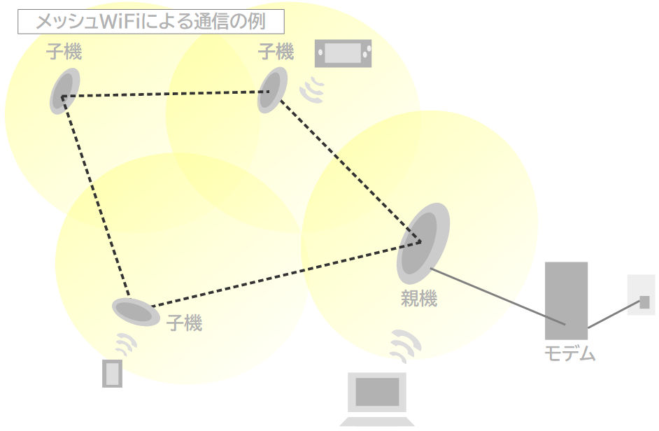 メッシュWiFiによる通信の図